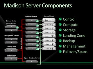 Madison Server Components
                                            Database Servers


Control Nodes                                              SQL
                                                                                      Control
Active / Passive
                                                           SQL                        Compute
                   SQL
                                                           SQL
                                                                                      Storage
                                                           SQL

                                                                                      Landing Zone
                                                                 Dual Fiber Channel
                                                           SQL
                         Dual Infiniband




                                                           SQL                        Backup
                                                           SQL
                                                                                      Management
                                                           SQL

                                                                                      Failover/Spare
                                           Spare Database Server
 