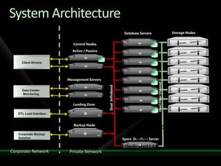 System Architecture       20Gbs Infiniband
                           DMS Backbone
                                                                     Database Servers


                         Control Nodes                                                  SQL

                         Active / Passive
                                                                                        SQL
                                            SQL
     Client Drivers
                                                                                        SQL


                                                                                        SQL




                                                                                              Dual Fiber Channel
                                                                                        SQL




                                                  Dual Infiniband
     Data Center
     Monitoring                                                                         SQL


                                                                                        SQL


                                                                                        SQL
   ETL Load Interface



                                                                                                 8Gbs Fiber Channel
   Corporate Backup                                                                                  Local San
   Solution                                                         Spare Database Server
                                                                         IPoIB
                                                                     Dedicated LAN
Corporate Network       Private Network
 