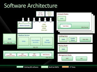 Software Architecture
                                                              Nexus
                                                MS BI
                                                              Query       Compute Nodes
                                               (AS, RS)                     Compute Nodes
                                                               Tool
                                                                              Compute Nodes
                                                                             DMS

                 IIS
                                                     JDBC
                  Admin Console                                                 User Data
                                                    OLE-DB
                                                                                                        SQL Server
                                                     ODBC
                                                    Ado.Net


                 Madison Service                                           Landing Zone
  DMS                                                                                        Loader
                                                                               DMS                           SQL SSIS
                                    Core Engine            DMS                                Client
                       DSQL
 SQL OS                              Services             Manager

                                                                           Backup Node
                                      SQL OS
                                                                               DMS


     DW               DW              DW
                                                      DW Schema            Management Node
Authentication   Configuration       Queue
                                                           SQL Server
                                                                                     HPC                AD




                          Existing MS software                 Built by DWPU                3rd Party
 
