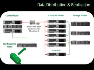 Data Distribution & Replication

  Control Node                            Compute Nodes   Storage Nodes



                        Tables Are Hash
                         Distributed Or
                          Replicated




Landing Zone
    Node
                                            Spare Node

        Text
        File
           Text
           File
              Text
              File
                 Text
                 File
 