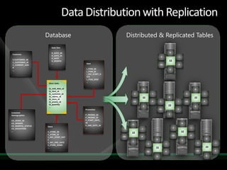 Database                                Distributed & Replicated Tables
                       Date Dim

                       D_DATE_SK                                                                      D
 Customer
                       D_DATE_ID
                                                                                              C                     I
                       D_DATE
 C-CUSTOMER_SK
 C_CUSTOMER_ID
                       D_MONTH                                                                        SS
                       …               Item                                                  CD                 P
 C_CURRENT_ADD
 R
                                       I_ITEM_SK                                                      S
 …
                                       I_ITEM_ID
                                       I_REC_START_D
                                       ATE
                                       I_ITEM_DESC
                                       …
                     Store Sales

                     Ss_sold_date_sk                                      D                                                           D
                     Ss_item_sk
                     Ss_customer_sk                               C                 I                                        C                 I
                     Ss_cdemo_sk                                                                      D
                     Ss_store_sk
                                                                          SS                                                          SS
                     Ss_promo_sk                              CD                    P        C                  I            CD                P
                     Ss_quantity                                                                      SS
                     …                                                    S                                                           S
                                       Promotion                                             CD                 P
Customer
                                       P_PROMO_SK                                                     S
Demographics
                                       P_PROMO_ID
CD_DEMO_SK                             P_START_DATE_
CD_GENDER                              SK                                                                               D
                                       P_END_DATE_SK          D
CD_MARITAL_STATUS   Store
CD_EDUCATION                           …                                                                   C                      I
                                                       C              I
…                   S_STORE_SK                                                                                          SS
                                                              SS
                    S_STORE_ID                                                                             CD                     P
                    S_REC_START_DAT                    CD             P
                                                                                        D                                                          D
                    E                                                                                                   S
                    S_REC_END_DATE                            S
                                                                               C                  I                                        C            I
                    S_STORE_NAME
                    …                                                                   SS                                                         SS
                                                                               CD                 P                                       CD            P

                                                                                        S                                                          S
 