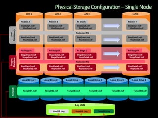 Physical Storage Configuration – Single Node
                   LUN 1                  LUN 2                         LUN 3                                           LUN 8


              FG Dist A              FG Dist B                   FG Dist C                                          FG Dist H

              DistData1.mdf          DistData3.ndf               DistData5.ndf                                      DistData7.ndf
                DistData2.ndf          DistData4.ndf               DistData6.ndf                                      DistData8.ndf
Database(s)




                                                                Replicated FG
   User




              ReplData1.mdf          ReplData3.ndf               ReplData5.ndf                                      ReplData7.ndf
                ReplData2.ndf          ReplData4.ndf               ReplData6.ndf                                      ReplData8.ndf




              FG Stage A             FG Stage B                  FG Stage C                                         FG Stage H

              StageData1.mdf         StageData3.ndf              StageData5.ndf                                     StageData1.ndf
               StageData2.ndf         StageData4.ndf              StageData6.ndf                                     StageData2.ndf
Database
 Staging




                                                                Replicated FG

              ReplData1.mdf          ReplData3.ndf               ReplData5.ndf                                      ReplData7.ndf
                ReplData2.ndf          ReplData4.ndf               ReplData6.ndf                                      ReplData.ndf




              Local Drive 1     Local Drive 2          Local Drive 3          Local Drive 4         Local Drive 5       Local Drive 6
   TempDB




                TempDB1.mdf      TempDB2.ndf            TempDB3.ndf             TempDB4.ndf          TempDB5.ndf         TempDB6.ndf




                                                               Log LUN

                                        UserDB Log             StageDB Log             TempDB Log
 
