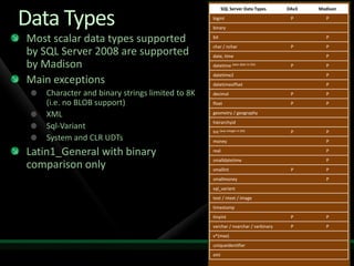 SQL Server Data Types      DAv3   Madison


Data Types                                       bigint
                                                 binary
                                                                                   P        P



Most scalar data types supported                 bit                                        P
                                                 char / nchar                      P        P
by SQL Server 2008 are supported                 date, time                                 P

by Madison                                       datetime (was date in DA)         P        P
                                                 datetime2                                  P
Main exceptions                                  datetimeoffset                             P
    Character and binary strings limited to 8K   decimal                           P        P
    (i.e. no BLOB support)                       float                             P        P

    XML                                          geometry / geography
                                                 hierarchyid
    Sql-Variant
                                                 Int (was integer in DA)           P        P
    System and CLR UDTs                          money                                      P

Latin1_General with binary                       real                                       P
                                                 smalldatetime                              P
comparison only                                  smallint                          P        P
                                                 smallmoney                                 P
                                                 sql_variant
                                                 text / ntext / image
                                                 timestamp
                                                 tinyint                           P        P
                                                 varchar / nvarchar / varbinary    P        P
                                                 v*(max)
                                                 uniqueidentifier
                                                 xml
 