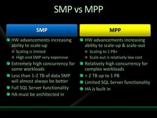 SMP vs MPP
            SMP                                MPP
HW advancements increasing       HW advancements increasing
ability to scale-up              ability to scale-up & scale-out
  Scaling is limited               Scaling to 1 PB+
  High end SMP very expensive      Scale out is relatively low cost
Extremely high concurrency for   Relatively high concurrency for
some workloads                   complex workloads
Less than 1-2 TB of data SMP     > 2 TB up to 1 PB
will almost always be better     Limited SQL Server functionality
Full SQL Server functionality    HA is built in
HA must be architected in
 