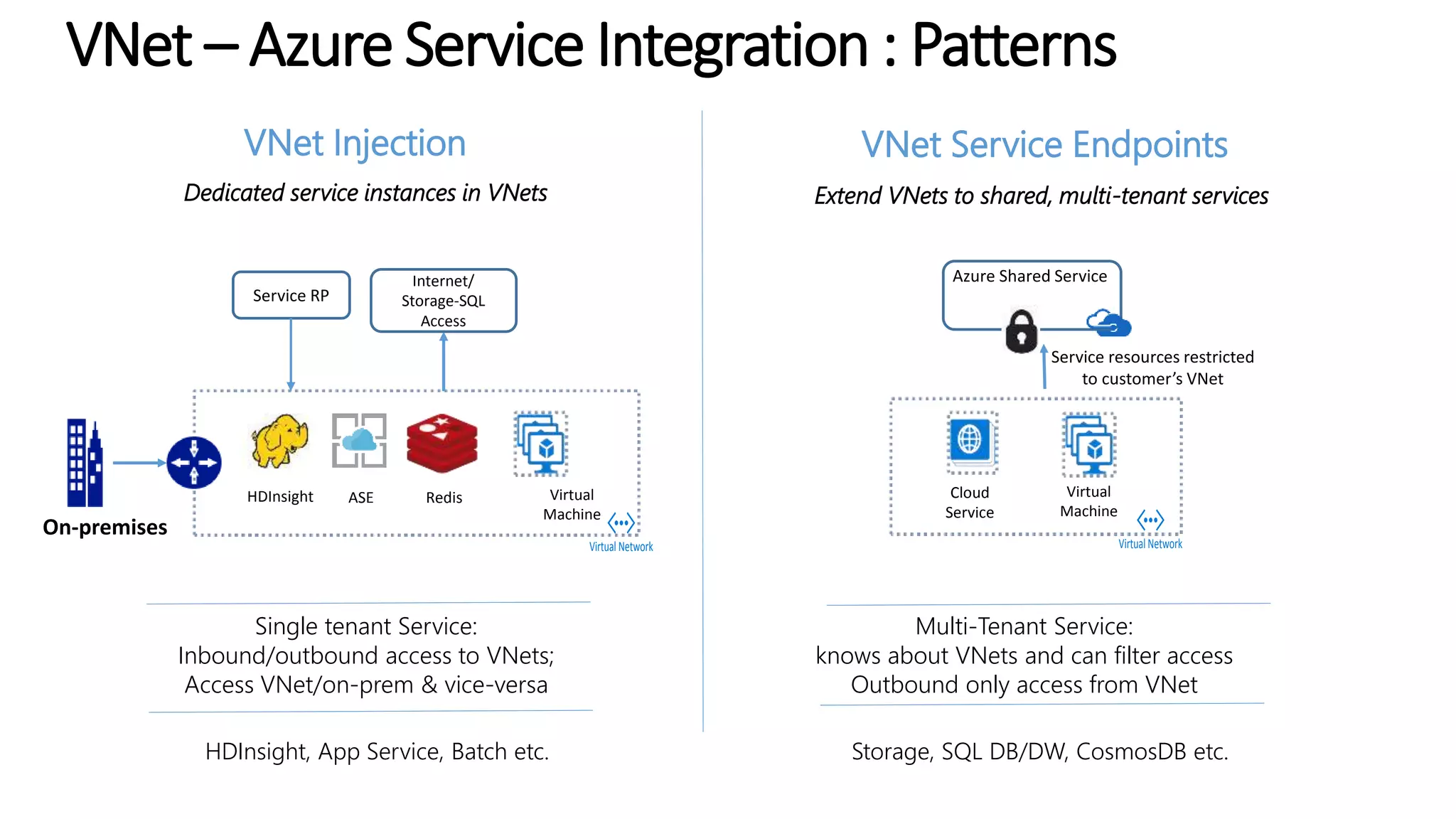 VNet – Azure Service Integration : Patterns
VNet Injection
HDInsight ASE Redis
Service RP
VNet Service Endpoints
Azure Shared Service
Service resources restricted
to customer’s VNet
Cloud
Service
Virtual
Machine
Single tenant Service:
Inbound/outbound access to VNets;
Access VNet/on-prem & vice-versa
Multi-Tenant Service:
knows about VNets and can filter access
Outbound only access from VNet
Virtual Network
HDInsight, App Service, Batch etc. Storage, SQL DB/DW, CosmosDB etc.
Dedicated service instances in VNets Extend VNets to shared, multi-tenant services
Virtual Network
Internet/
Storage-SQL
Access
Virtual
Machine
On-premises
 