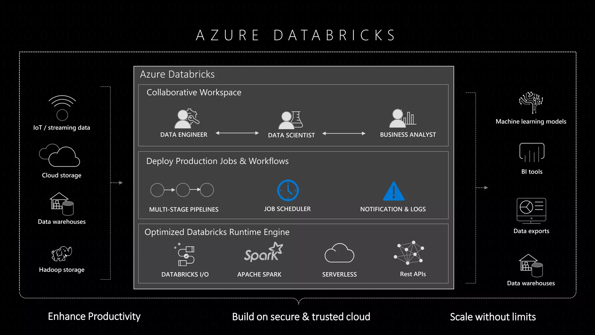 Optimized Databricks Runtime Engine
DATABRICKS I/O SERVERLESS
Collaborative Workspace
Cloud storage
Data warehouses
Hadoop storage
IoT / streaming data
Rest APIs
Machine learning models
BI tools
Data exports
Data warehouses
Azure Databricks
Enhance Productivity
Deploy Production Jobs & Workflows
APACHE SPARK
MULTI-STAGE PIPELINES
DATA ENGINEER
JOB SCHEDULER NOTIFICATION & LOGS
DATA SCIENTIST BUSINESS ANALYST
Build on secure & trusted cloud Scale without limits
A Z U R E D A T A B R I C K S
 