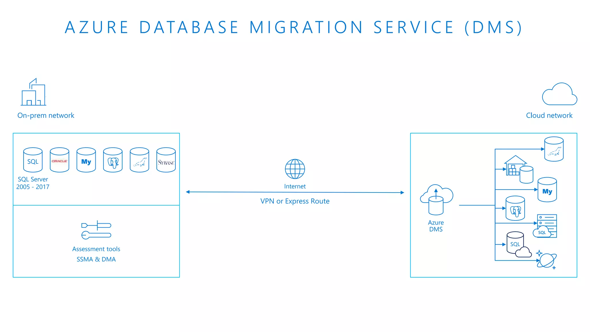 A Z U R E D ATA B A S E M I G R AT I O N S E R V I C E ( D M S )
On-prem network
SQL Server
2005 - 2017
Assessment tools
SSMA & DMA
Cloud network
SQL My
My
Azure
DMS
VPN or Express Route
Internet
SQL
SQL
 