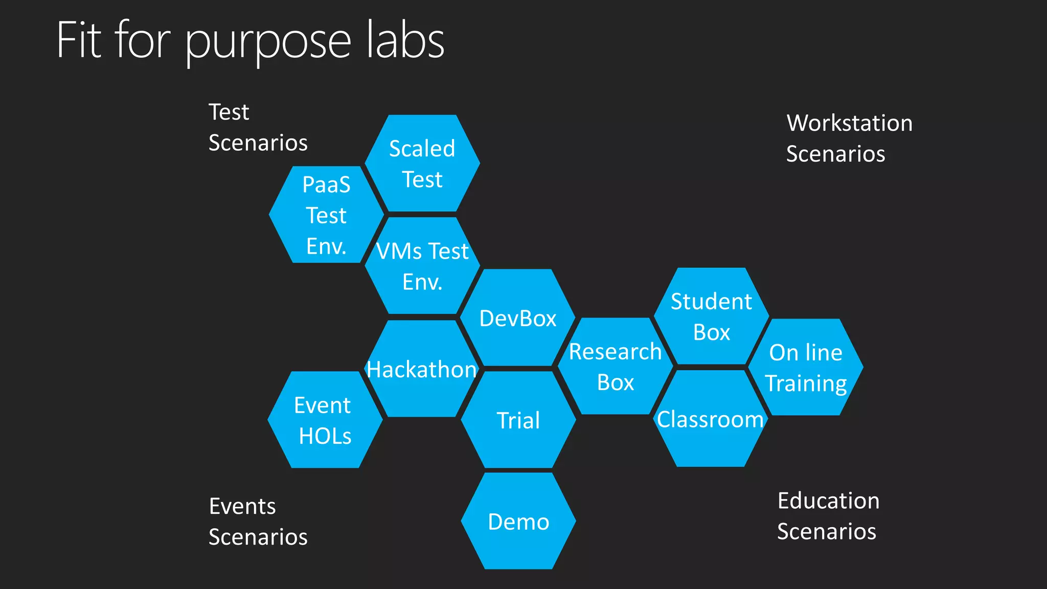 Fit for purpose labs
On line
Training
VMs Test
Env.
PaaS
Test
Env.
Student
Box
Classroom
Scaled
Test
Trial
Hackathon
Demo
Event
HOLs
Test
Scenarios
Events
Scenarios
Education
Scenarios
Workstation
Scenarios
Research
Box
DevBox
 