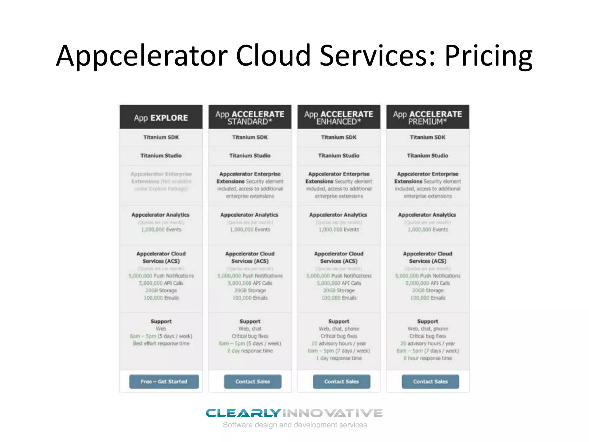 Appcelerator Cloud Services: Pricing
 