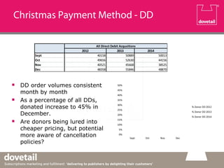 Christmas Payment Method - DD
2012 2013 2014
Sept 40158 50889 50013
Oct 49656 52630 44156
Nov 40521 45668 38525
Dec 48358 55846 48870
All Direct Debit Acqusitions
0%
5%
10%
15%
20%
25%
30%
35%
40%
45%
50%
Sept Oct Nov Dec
% Donor DD 2012
% Donor DD 2013
% Donor DD 2014
 DD order volumes consistent
month by month
 As a percentage of all DDs,
donated increase to 45% in
December.
 Are donors being lured into
cheaper pricing, but potential
more aware of cancellation
policies?
 