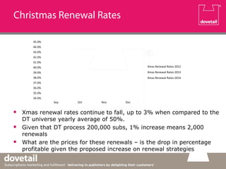 Christmas Renewal Rates
 Xmas renewal rates continue to fall, up to 3% when compared to the
DT universe yearly average of 50%.
 Given that DT process 200,000 subs, 1% increase means 2,000
renewals
 What are the prices for these renewals – is the drop in percentage
profitable given the proposed increase on renewal strategies
34.0%
35.0%
36.0%
37.0%
38.0%
39.0%
40.0%
41.0%
42.0%
43.0%
44.0%
45.0%
Sep Oct Nov Dec
Xmas Renewal Rates 2012
Xmas Renewal Rates 2013
Xmas Renewal Rates 2014
 