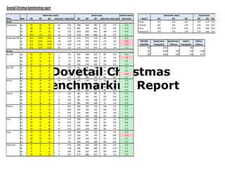 Dovetail Christmas
Benchmarking Report
PublisherVsUniverse
2012 2013 2014 VarianceGross VarianceActual 2012 2013 2014 VarianceGross VarianceActual VarianceActual Channel% 2012 2013 2014 2012 2013 2014
%Coupon 33.5% 31.5% 26.3% 14.5% 11.4% 11.9%
TotalAcquistions Sep 832 484 667 183 37.8% 71886 83232 79651 -3,581 -4.3% 42.1% %Telephone 8.8% 9.0% 12.0% 14.0% 15.8% 14.8%
Oct 1026 690 939 249 36.1% 89507 87273 80046 -7227 -8.3% 44.4% %Online 46.9% 46.7% 49.6% 52.3% 49.0% 52.0%
Nov 1085 757 936 179 23.6% 109135 102607 89123 -13484 -13.1% 36.8% %ImportedLoad 10.7% 12.8% 12.0% 19.1% 23.8% 21.3%
Dec 1538 1271 1421 150 11.8% 142143 146547 146061 -486 -0.3% 12.1%
RenewalRates(CWO) Sep 23.5% 29.54% 34.82% 5.3% 17.9% 42.4% 39.5% 37.6% -1.8% -4.6% 22.5%
Oct 29.2% 30.53% 23.12% -7.4% -24.3% 41.9% 40.0% 38.5% -1.5% -3.8% -20.5% TOTALXMAS DovetailUniverse DovetailUniverse Publisher1 Publisher1
Nov 42.3% 45.36% 27.03% -18.3% -40.4% 42.3% 40.8% 43.7% 2.9% 7.1% -47.5% ACQUISTIONS TotalAcqusitions %Difference TotalAcqusitions %Difference
Dec 25.6% 27.87% 28.21% 0.3% 1.2% 41.2% 41.2% 39.5% -1.6% -4.0% 5.2% 2012 412,671 4,481
2013 419,659 1.69% 3,202 -28.54%
DirectCWO Sep 480 213 215 2 0.9% 23956 25106 22155 -2951 -13.3% 14.3% 2014 394,881 -5.90% 3,963 23.77%
Oct 437 277 257 -20 -7.2% 27323 24453 24404 -49 -0.2% -7.0%
Nov 428 240 256 16 6.7% 33939 28752 20949 -7803 -37.2% 43.9%
Dec 473 311 353 42 13.5% 27823 27934 25418 -2516 -9.9% 23.4%
DonorCWO Sep 64 56 62 6 10.7% 9662 9581 10154 573 6.0% 4.7%
Oct 88 66 82 16 24.2% 15010 12545 13553 1008 8.0% 16.2%
Nov 214 203 152 -51 -25.1% 33840 27513 28668 1155 4.2% -29.3%
Dec 525 477 553 76 15.9% 61054 58091 63787 5696 9.8% 6.1%
DirectDD Sep 253 179 347 168 93.9% 35334 42366 41205 -1161 -2.7% 96.6%
Oct 457 279 525 246 88.2% 43209 43112 36140 -6972 -16.2% 104.3%
Nov 391 226 389 163 72.1% 31092 33967 28341 -5626 -16.6% 88.7%
Dec 397 188 190 2 1.1% 27691 33953 27021 -6932 -20.4% 21.5%
DonorDD Sep 34 34 40 6 17.6% 4824 8523 8808 285 3.3% 14.3%
Oct 40 66 72 6 9.1% 6447 9518 8016 -1502 -15.8% 24.9%
Nov 49 82 136 54 65.9% 9429 11701 10184 -1517 -13.0% 78.8%
Dec 137 288 318 30 10.4% 20667 21893 21849 -44 -0.2% 10.6%
Telephone Sep 53 46 55 9 16.4% 10066 15027 12729 -2298 -15.3% 31.7%
Oct 70 84 155 71 45.8% 13991 16482 11617 -4865 -29.5% 75.3%
Nov 59 68 162 94 58.0% 16432 16802 14509 -2293 -13.6% 71.7%
Dec 81 89 102 13 12.7% 15352 16701 17006 305 1.8% 10.9%
Online Sep 231 248 341 93 37.5% 30899 35999 36619 620 1.7% 35.8%
Oct 301 315 524 209 66.3% 41150 35556 30595 -4961 -14.0% 80.3%
Nov 355 365 442 77 21.1% 50791 48507 45667 -2840 -5.9% 27.0%
Dec 512 561 650 89 15.9% 85172 81184 83878 2694 3.3% 12.5%
Coupon Sep 110 149 215 66 44.3% 10064 9037 9163 126 1.4% 42.9%
Oct 250 231 205 -26 -11.3% 13514 9912 12975 3063 30.9% -42.2%
Nov 260 248 244 -4 -1.6% 15829 10293 9820 -473 -4.6% 3.0%
Dec 380 374 375 1 0.3% 18226 17585 12900 -4685 -26.6% 26.9%
ImportedLoad Sep 30 36 53 17 47.2% 19841 22510 19208 -3302 -14.7% 61.9%
Oct 40 57 48 -9 -15.8% 18485 24481 18834 -5647 -23.1% 7.3%
Nov 50 69 82 13 18.8% 17498 22013 16529 -5484 -24.9% 43.8%
Dec 199 246 291 45 18.3% 20174 28860 26073 -2787 -9.7% 27.9%
PublisherName: Sample1 DovetailUniverse
TopLine
KeyAreas
Metrics Month
PublisherName: Sample1
DovetailChristmasbenchmarkingreport
DovetailUniverse
 