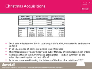 Christmas Acquisitions
 2014 saw a decrease of 6% in total acquisitions YOY, compared to an increase
in 2013
 In 2013, a range of early bird pricing was introduced
 The introduction of ‘black’ Friday and cyber Monday affecting November orders
 Reinforces that in fact Christmas is getting later – ‘Indian summer’, or are
subscribers waiting for the best offers?
 Is January sale readdressing the balance of the loss of acquisitions YOY?
TOTAL XMAS Dovetail Universe Dovetail Universe
ACQUISTIONS Total Acqusitions % Difference
2012 412,671
2013 419,659 1.69%
2014 394,881 -5.90%
Month 2012 2013 2014 2014 v 2013
Sep 71886 83232 79651 -4.30%
Oct 89507 87273 80046 -8.28%
Nov 109135 102607 89123 -13.14%
Dec 142143 146547 146061 -0.33%
 