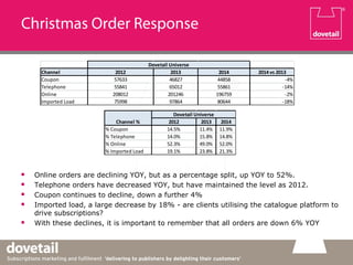 Christmas Order Response
 Online orders are declining YOY, but as a percentage split, up YOY to 52%.
 Telephone orders have decreased YOY, but have maintained the level as 2012.
 Coupon continues to decline, down a further 4%
 Imported load, a large decrease by 18% - are clients utilising the catalogue platform to
drive subscriptions?
 With these declines, it is important to remember that all orders are down 6% YOY
Channel 2012 2013 2014 2014 vs 2013
Coupon 57633 46827 44858 -4%
Telephone 55841 65012 55861 -14%
Online 208012 201246 196759 -2%
Imported Load 75998 97864 80644 -18%
Dovetail Universe
Channel % 2012 2013 2014
% Coupon 14.5% 11.4% 11.9%
% Telephone 14.0% 15.8% 14.8%
% Online 52.3% 49.0% 52.0%
% Imported Load 19.1% 23.8% 21.3%
Dovetail Universe
 