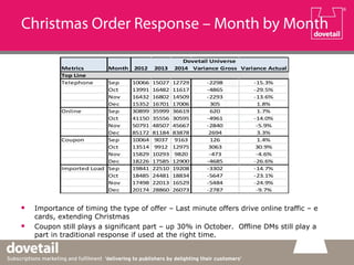 Christmas Order Response – Month by Month
 Importance of timing the type of offer – Last minute offers drive online traffic – e
cards, extending Christmas
 Coupon still plays a significant part – up 30% in October. Offline DMs still play a
part in traditional response if used at the right time.
2012 2013 2014 Variance Gross Variance Actual
Telephone Sep 10066 15027 12729 -2298 -15.3%
Oct 13991 16482 11617 -4865 -29.5%
Nov 16432 16802 14509 -2293 -13.6%
Dec 15352 16701 17006 305 1.8%
Online Sep 30899 35999 36619 620 1.7%
Oct 41150 35556 30595 -4961 -14.0%
Nov 50791 48507 45667 -2840 -5.9%
Dec 85172 81184 83878 2694 3.3%
Coupon Sep 10064 9037 9163 126 1.4%
Oct 13514 9912 12975 3063 30.9%
Nov 15829 10293 9820 -473 -4.6%
Dec 18226 17585 12900 -4685 -26.6%
Imported Load Sep 19841 22510 19208 -3302 -14.7%
Oct 18485 24481 18834 -5647 -23.1%
Nov 17498 22013 16529 -5484 -24.9%
Dec 20174 28860 26073 -2787 -9.7%
Metrics Month
Dovetail Universe
Top Line
 