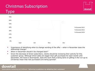 Christmas Subscription
Type
 Importance of identifying when to change wording of the offer – when in November does the
differential change?
 When in December should it be changed back?
 Given the decrease of direct subscribers, clients should be reviewing their activity for this
customer group. Although direct sales are bigger than gift purchases for each month until
December, the trend is downwards; does the work that is being done on gifting in the run-up to
Christmas mean that new purchasers are being ignored?
0%
10%
20%
30%
40%
50%
60%
70%
Sept Oct Nov Dec
% Donated 2012
% Donated 2013
% Donated 2014
 