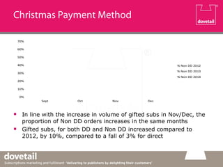 Christmas Payment Method
 In line with the increase in volume of gifted subs in Nov/Dec, the
proportion of Non DD orders increases in the same months
 Gifted subs, for both DD and Non DD increased compared to
2012, by 10%, compared to a fall of 3% for direct
0%
10%
20%
30%
40%
50%
60%
70%
Sept Oct Nov Dec
% Non DD 2012
% Non DD 2013
% Non DD 2014
 