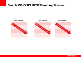 Sample POJO/JPA/REST Based Application




        Java Classes*                 Lines of Code*           Lines of XML*

  25                            50                            80
    %                             %
        Le                            Le                         %
          ss                            ss                           Le
             th                            th                          ss
                an                            an                          Ja
                   Ja                            Ja                          va
                      va                            va                          EE
                         EE                            EE                          5
                            5                             5
 