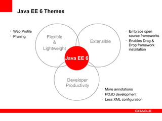Java EE 6 Themes


•
    Web Profile                                                 •
                                                                    Embrace open
•
    Pruning         Flexible                                        source frameworks
                       &                   Extensible           •
                                                                    Enables Drag &
                                                                    Drop framework
                  Lightweight                                       installation

                            Java EE 6



                            Developer
                            Productivity
                                                •
                                                    More annotations
                                                •
                                                    POJO development
                                                •
                                                    Less XML configuration
 