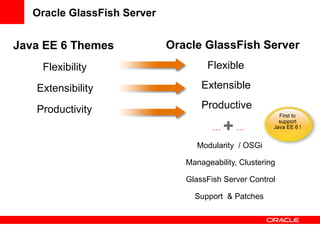 Oracle GlassFish Server


Java EE 6 Themes                     Oracle GlassFish Server
      Flexibility                             Flexible

    Extensibility                           Extensible

    Productivity                            Productive
                                                                  First to
                                                                  support
                                               …Ë…              Java EE 6 !


                                           Modularity / OSGi

                                        Manageability, Clustering

                                        GlassFish Server Control
  Enhancing the value of Java EE 6
                                          Support & Patches
 
