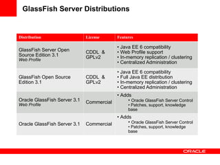 GlassFish Server Distributions


Distribution                  License      Features

                                           • Java EE 6 compatibility
GlassFish Server Open         CDDL &       • Web Profile support
Source Edition 3.1            GPLv2        • In-memory replication / clustering
Web Profile
                                           • Centralized Administration
                                           • Java EE 6 compatibility
GlassFish Open Source         CDDL &       • Full Java EE distribution
Edition 3.1                   GPLv2        • In-memory replication / clustering
                                           • Centralized Administration
                                           • Adds
Oracle GlassFish Server 3.1   Commercial        • Oracle GlassFish Server Control
Web Profile                                     • Patches, support, knowledge
                                                base
                                           • Adds
Oracle GlassFish Server 3.1   Commercial        • Oracle GlassFish Server Control
                                                • Patches, support, knowledge
                                                base
 