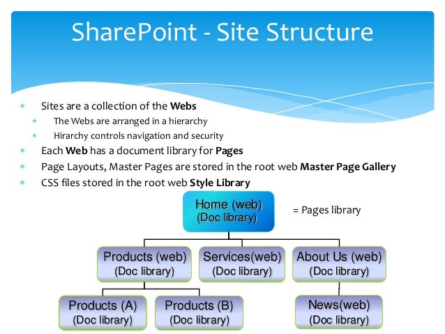 sharepoint 2007 and 2010 use cases sharepoint 2007 site templates
