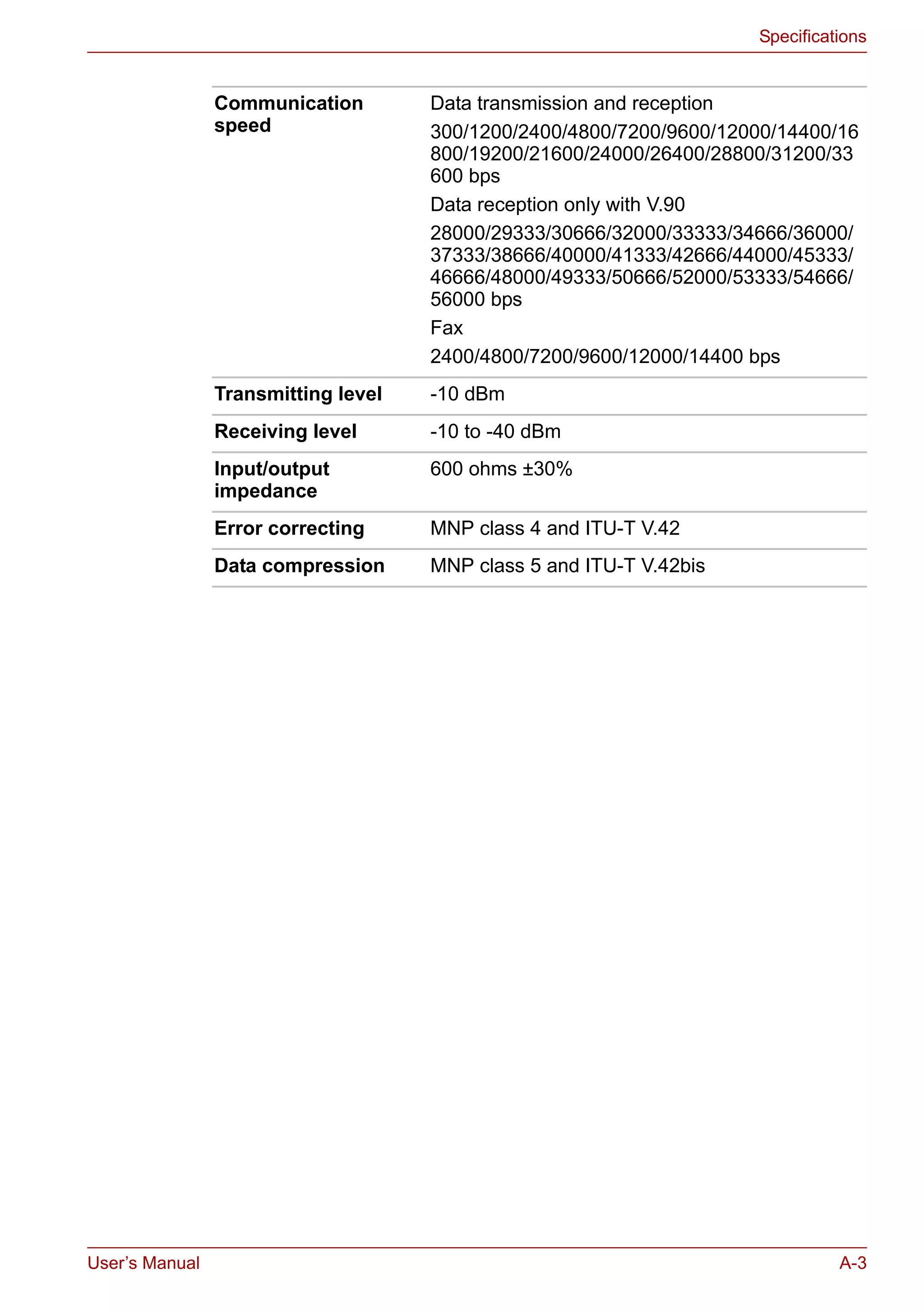 User’s Manual A-3
Specifications
Communication
speed
Data transmission and reception
300/1200/2400/4800/7200/9600/12000/14400/16
800/19200/21600/24000/26400/28800/31200/33
600 bps
Data reception only with V.90
28000/29333/30666/32000/33333/34666/36000/
37333/38666/40000/41333/42666/44000/45333/
46666/48000/49333/50666/52000/53333/54666/
56000 bps
Fax
2400/4800/7200/9600/12000/14400 bps
Transmitting level -10 dBm
Receiving level -10 to -40 dBm
Input/output
impedance
600 ohms ±30%
Error correcting MNP class 4 and ITU-T V.42
Data compression MNP class 5 and ITU-T V.42bis
 