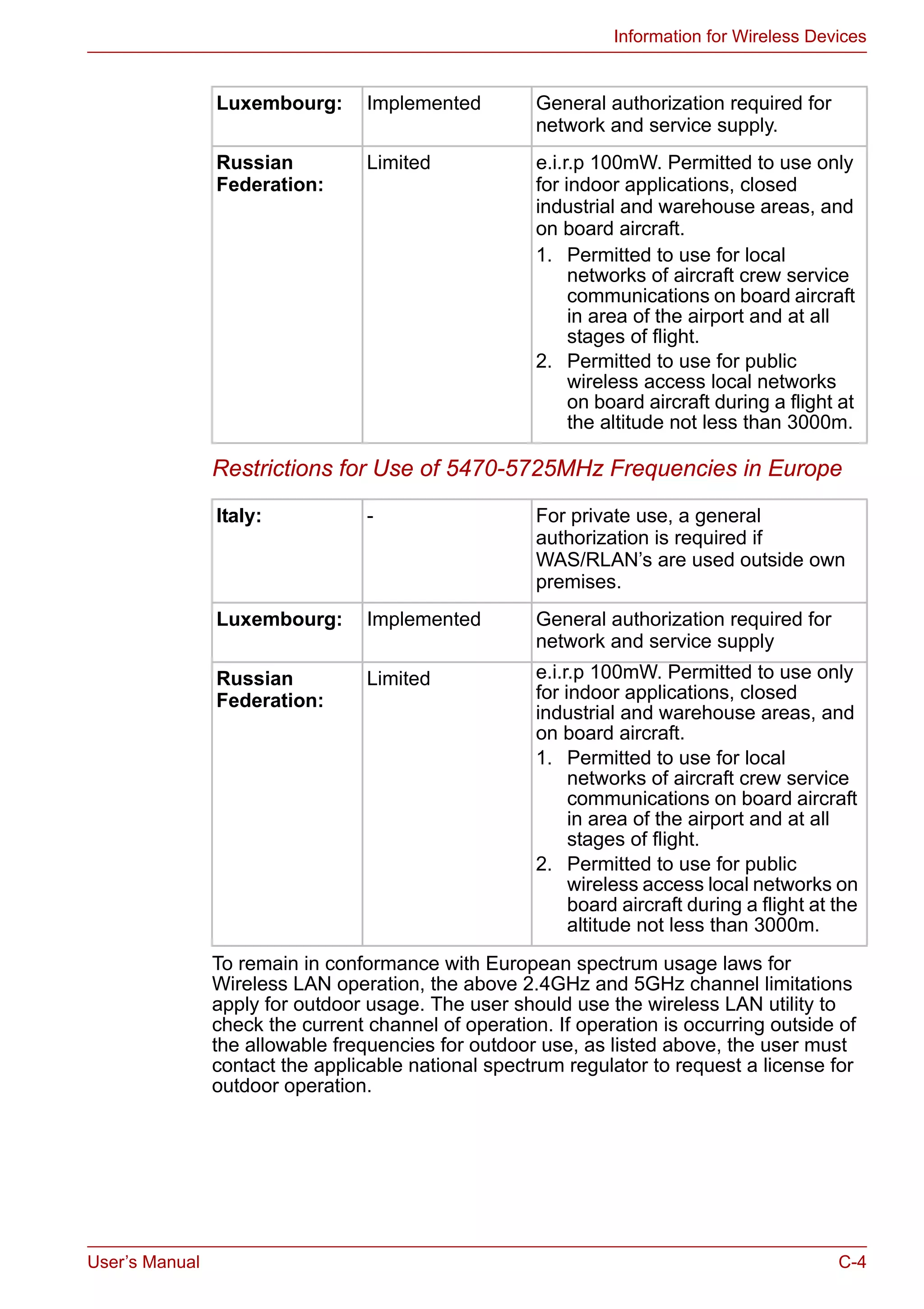 User’s Manual C-4
Information for Wireless Devices
Restrictions for Use of 5470-5725MHz Frequencies in Europe
To remain in conformance with European spectrum usage laws for
Wireless LAN operation, the above 2.4GHz and 5GHz channel limitations
apply for outdoor usage. The user should use the wireless LAN utility to
check the current channel of operation. If operation is occurring outside of
the allowable frequencies for outdoor use, as listed above, the user must
contact the applicable national spectrum regulator to request a license for
outdoor operation.
Luxembourg: Implemented General authorization required for
network and service supply.
Russian
Federation:
Limited e.i.r.p 100mW. Permitted to use only
for indoor applications, closed
industrial and warehouse areas, and
on board aircraft.
1. Permitted to use for local
networks of aircraft crew service
communications on board aircraft
in area of the airport and at all
stages of flight.
2. Permitted to use for public
wireless access local networks
on board aircraft during a flight at
the altitude not less than 3000m.
Italy: - For private use, a general
authorization is required if
WAS/RLAN’s are used outside own
premises.
Luxembourg: Implemented General authorization required for
network and service supply
Russian
Federation:
Limited e.i.r.p 100mW. Permitted to use only
for indoor applications, closed
industrial and warehouse areas, and
on board aircraft.
1. Permitted to use for local
networks of aircraft crew service
communications on board aircraft
in area of the airport and at all
stages of flight.
2. Permitted to use for public
wireless access local networks on
board aircraft during a flight at the
altitude not less than 3000m.
 
