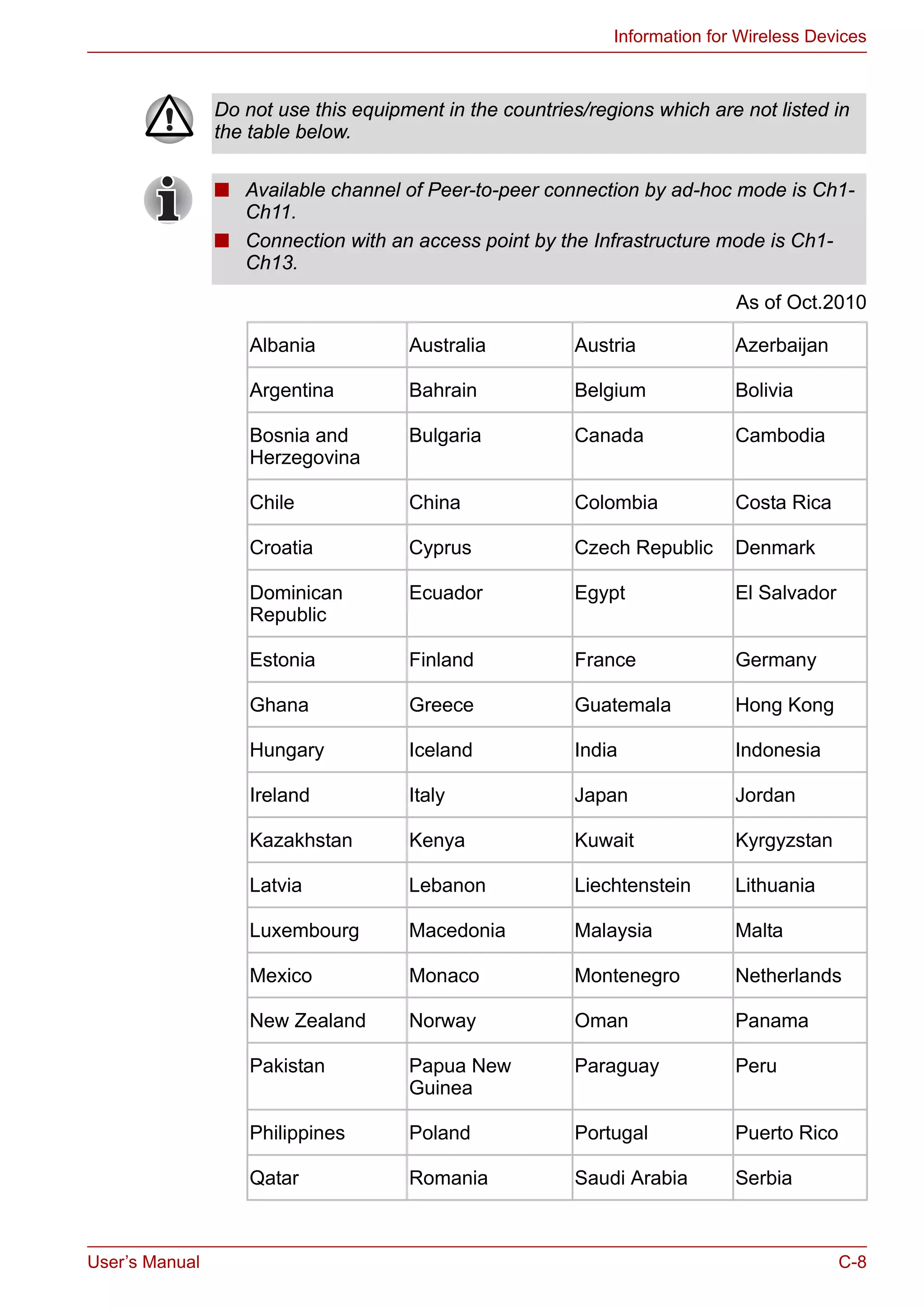 User’s Manual C-8
Information for Wireless Devices
As of Oct.2010
Do not use this equipment in the countries/regions which are not listed in
the table below.
■ Available channel of Peer-to-peer connection by ad-hoc mode is Ch1-
Ch11.
■ Connection with an access point by the Infrastructure mode is Ch1-
Ch13.
Albania Australia Austria Azerbaijan
Argentina Bahrain Belgium Bolivia
Bosnia and
Herzegovina
Bulgaria Canada Cambodia
Chile China Colombia Costa Rica
Croatia Cyprus Czech Republic Denmark
Dominican
Republic
Ecuador Egypt El Salvador
Estonia Finland France Germany
Ghana Greece Guatemala Hong Kong
Hungary Iceland India Indonesia
Ireland Italy Japan Jordan
Kazakhstan Kenya Kuwait Kyrgyzstan
Latvia Lebanon Liechtenstein Lithuania
Luxembourg Macedonia Malaysia Malta
Mexico Monaco Montenegro Netherlands
New Zealand Norway Oman Panama
Pakistan Papua New
Guinea
Paraguay Peru
Philippines Poland Portugal Puerto Rico
Qatar Romania Saudi Arabia Serbia
 