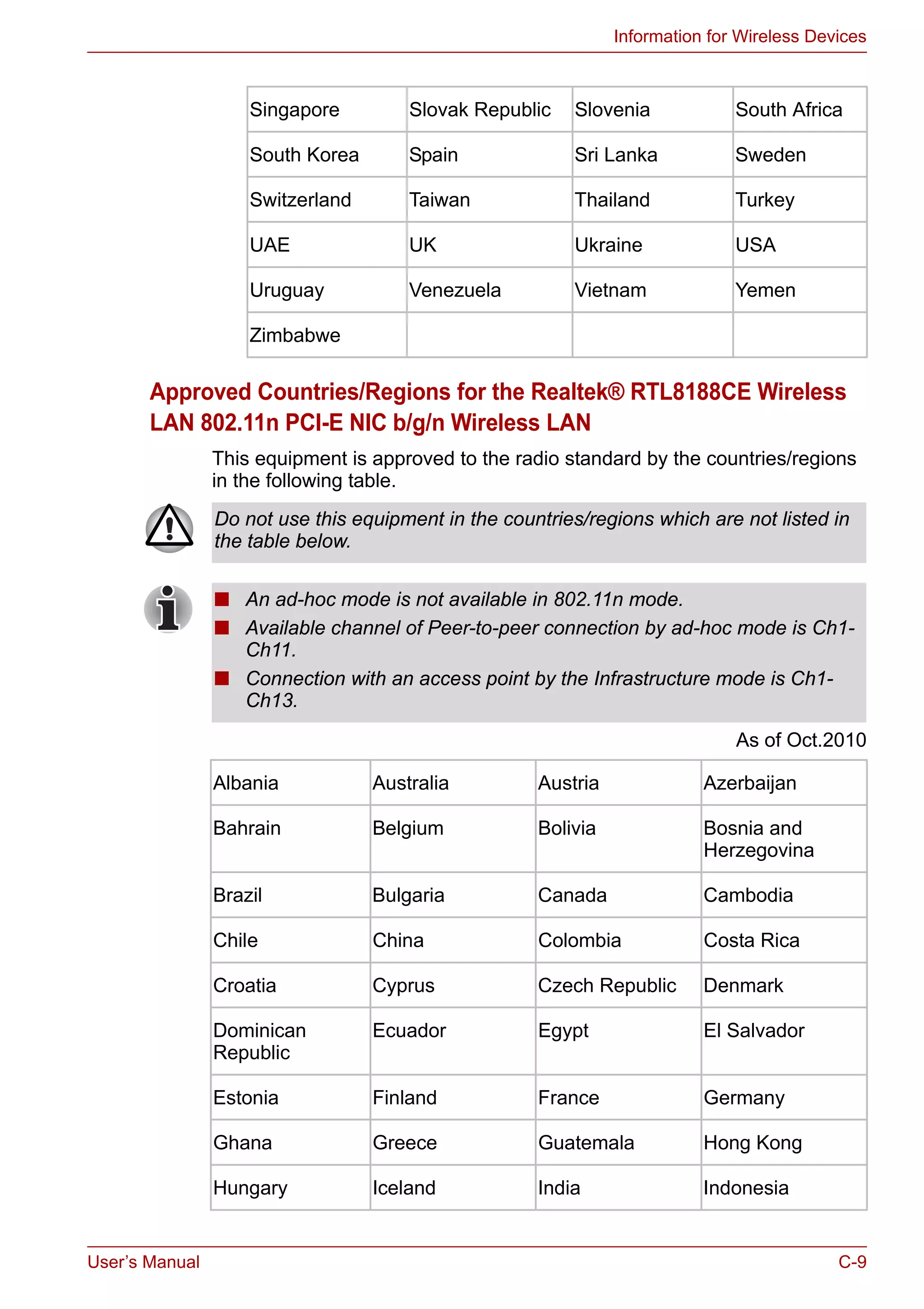 User’s Manual C-9
Information for Wireless Devices
Approved Countries/Regions for the Realtek® RTL8188CE Wireless
LAN 802.11n PCI-E NIC b/g/n Wireless LAN
This equipment is approved to the radio standard by the countries/regions
in the following table.
As of Oct.2010
Singapore Slovak Republic Slovenia South Africa
South Korea Spain Sri Lanka Sweden
Switzerland Taiwan Thailand Turkey
UAE UK Ukraine USA
Uruguay Venezuela Vietnam Yemen
Zimbabwe
Do not use this equipment in the countries/regions which are not listed in
the table below.
■ An ad-hoc mode is not available in 802.11n mode.
■ Available channel of Peer-to-peer connection by ad-hoc mode is Ch1-
Ch11.
■ Connection with an access point by the Infrastructure mode is Ch1-
Ch13.
Albania Australia Austria Azerbaijan
Bahrain Belgium Bolivia Bosnia and
Herzegovina
Brazil Bulgaria Canada Cambodia
Chile China Colombia Costa Rica
Croatia Cyprus Czech Republic Denmark
Dominican
Republic
Ecuador Egypt El Salvador
Estonia Finland France Germany
Ghana Greece Guatemala Hong Kong
Hungary Iceland India Indonesia
 