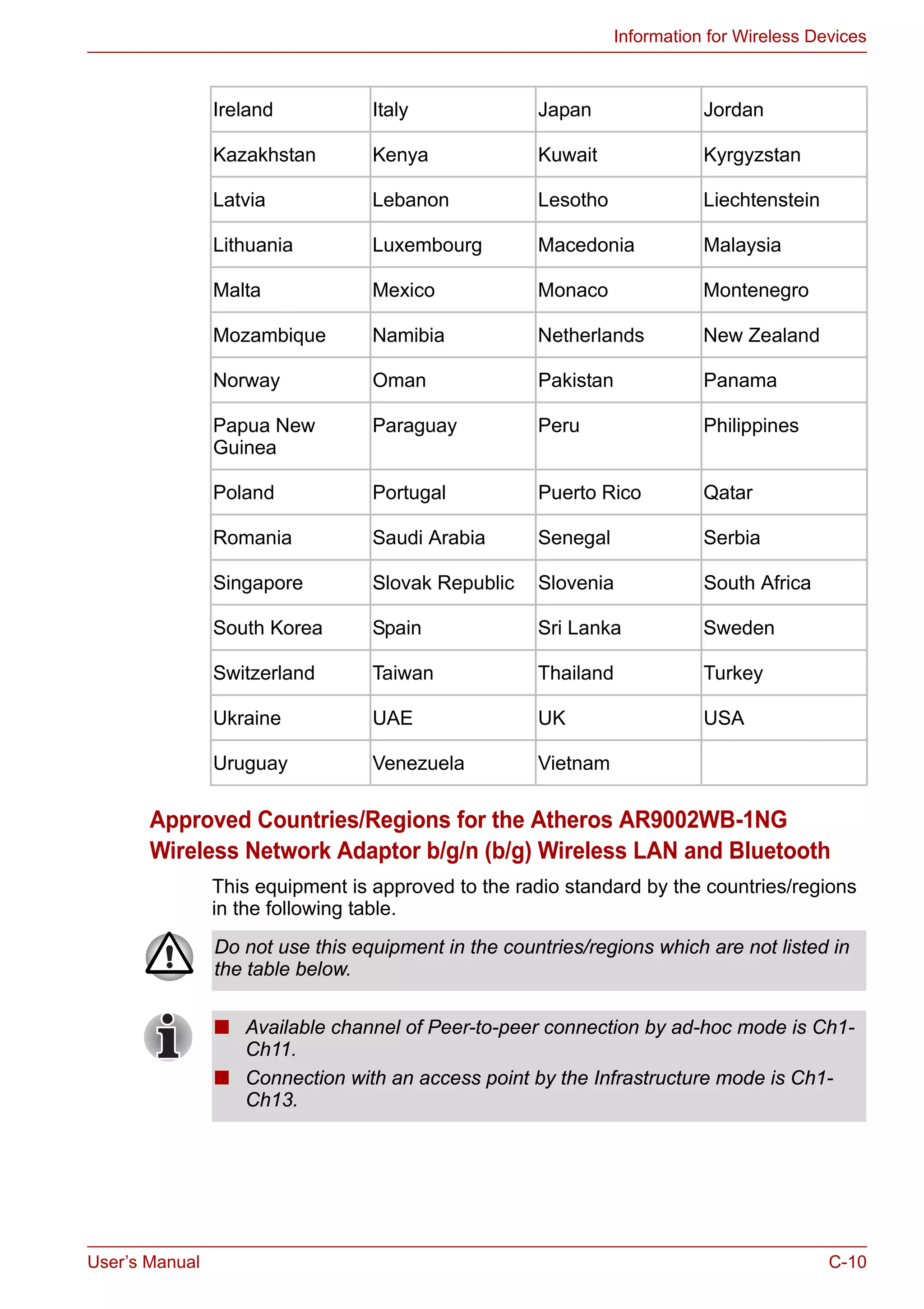 User’s Manual C-10
Information for Wireless Devices
Approved Countries/Regions for the Atheros AR9002WB-1NG
Wireless Network Adaptor b/g/n (b/g) Wireless LAN and Bluetooth
This equipment is approved to the radio standard by the countries/regions
in the following table.
Ireland Italy Japan Jordan
Kazakhstan Kenya Kuwait Kyrgyzstan
Latvia Lebanon Lesotho Liechtenstein
Lithuania Luxembourg Macedonia Malaysia
Malta Mexico Monaco Montenegro
Mozambique Namibia Netherlands New Zealand
Norway Oman Pakistan Panama
Papua New
Guinea
Paraguay Peru Philippines
Poland Portugal Puerto Rico Qatar
Romania Saudi Arabia Senegal Serbia
Singapore Slovak Republic Slovenia South Africa
South Korea Spain Sri Lanka Sweden
Switzerland Taiwan Thailand Turkey
Ukraine UAE UK USA
Uruguay Venezuela Vietnam
Do not use this equipment in the countries/regions which are not listed in
the table below.
■ Available channel of Peer-to-peer connection by ad-hoc mode is Ch1-
Ch11.
■ Connection with an access point by the Infrastructure mode is Ch1-
Ch13.
 