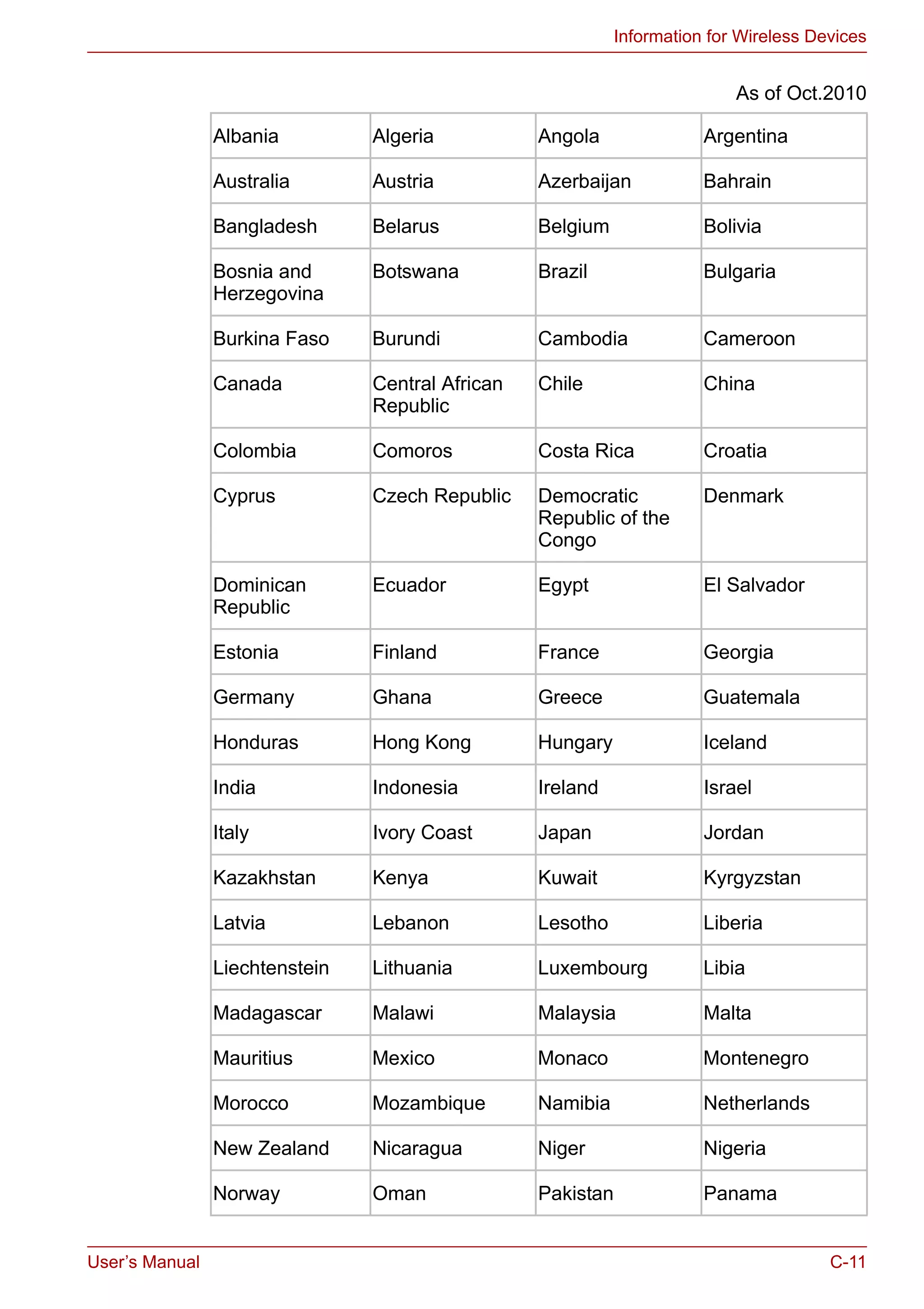 User’s Manual C-11
Information for Wireless Devices
As of Oct.2010
Albania Algeria Angola Argentina
Australia Austria Azerbaijan Bahrain
Bangladesh Belarus Belgium Bolivia
Bosnia and
Herzegovina
Botswana Brazil Bulgaria
Burkina Faso Burundi Cambodia Cameroon
Canada Central African
Republic
Chile China
Colombia Comoros Costa Rica Croatia
Cyprus Czech Republic Democratic
Republic of the
Congo
Denmark
Dominican
Republic
Ecuador Egypt El Salvador
Estonia Finland France Georgia
Germany Ghana Greece Guatemala
Honduras Hong Kong Hungary Iceland
India Indonesia Ireland Israel
Italy Ivory Coast Japan Jordan
Kazakhstan Kenya Kuwait Kyrgyzstan
Latvia Lebanon Lesotho Liberia
Liechtenstein Lithuania Luxembourg Libia
Madagascar Malawi Malaysia Malta
Mauritius Mexico Monaco Montenegro
Morocco Mozambique Namibia Netherlands
New Zealand Nicaragua Niger Nigeria
Norway Oman Pakistan Panama
 
