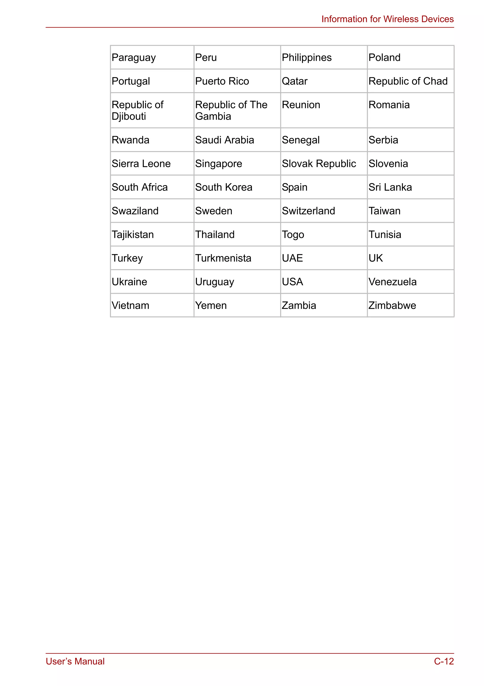 User’s Manual C-12
Information for Wireless Devices
Paraguay Peru Philippines Poland
Portugal Puerto Rico Qatar Republic of Chad
Republic of
Djibouti
Republic of The
Gambia
Reunion Romania
Rwanda Saudi Arabia Senegal Serbia
Sierra Leone Singapore Slovak Republic Slovenia
South Africa South Korea Spain Sri Lanka
Swaziland Sweden Switzerland Taiwan
Tajikistan Thailand Togo Tunisia
Turkey Turkmenista UAE UK
Ukraine Uruguay USA Venezuela
Vietnam Yemen Zambia Zimbabwe
 