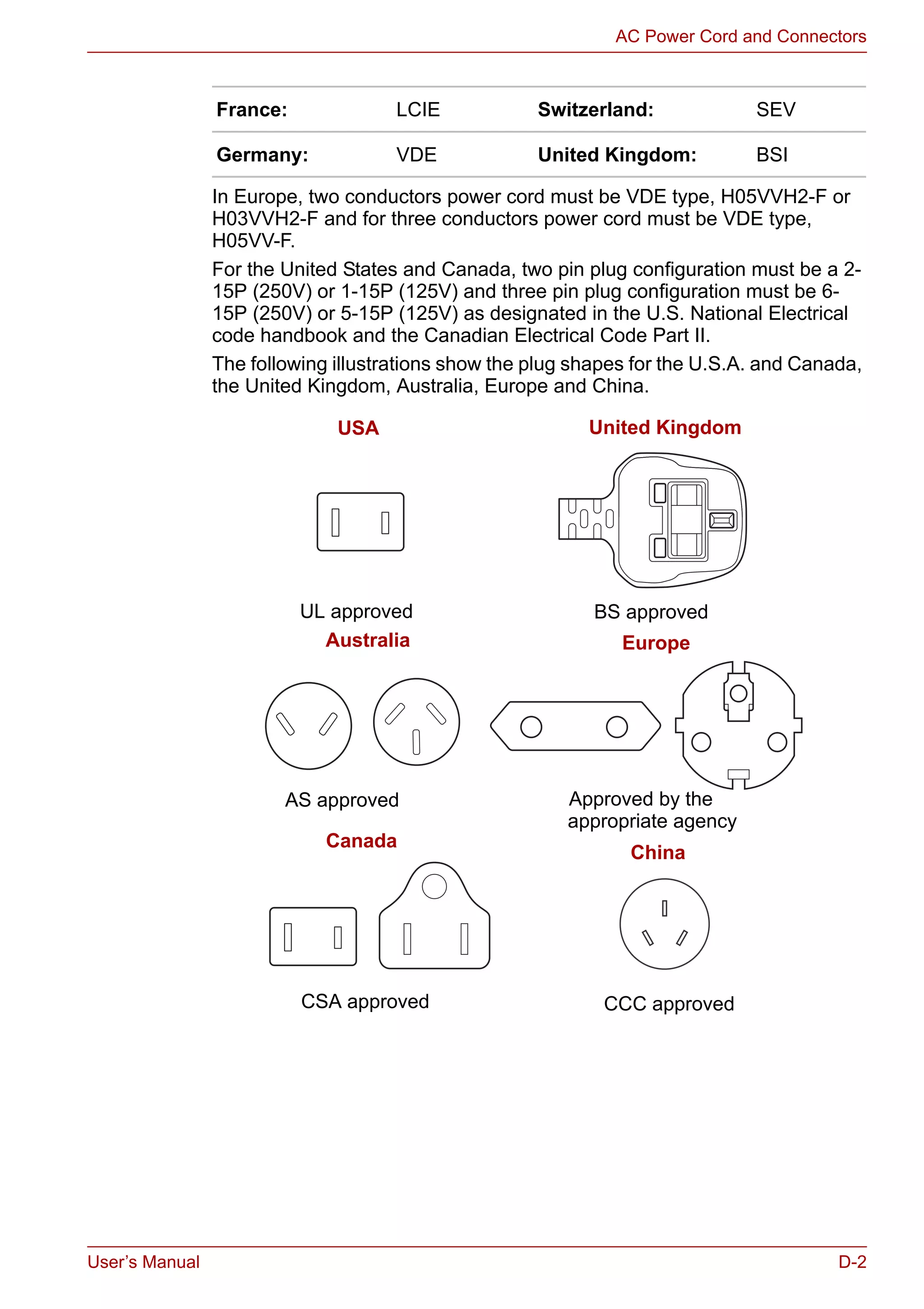 User’s Manual D-2
AC Power Cord and Connectors
In Europe, two conductors power cord must be VDE type, H05VVH2-F or
H03VVH2-F and for three conductors power cord must be VDE type,
H05VV-F.
For the United States and Canada, two pin plug configuration must be a 2-
15P (250V) or 1-15P (125V) and three pin plug configuration must be 6-
15P (250V) or 5-15P (125V) as designated in the U.S. National Electrical
code handbook and the Canadian Electrical Code Part II.
The following illustrations show the plug shapes for the U.S.A. and Canada,
the United Kingdom, Australia, Europe and China.
France: LCIE Switzerland: SEV
Germany: VDE United Kingdom: BSI
USA United Kingdom
AS approved Approved by the
BS approvedUL approved
CSA approved
appropriate agency
Australia Europe
Canada
CCC approved
China
 