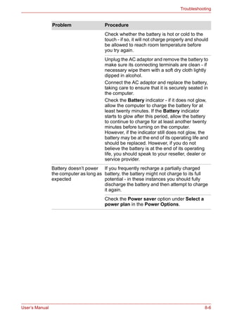 User’s Manual 8-6
Troubleshooting
Check whether the battery is hot or cold to the
touch - if so, it will not charge properly and should
be allowed to reach room temperature before
you try again.
Unplug the AC adaptor and remove the battery to
make sure its connecting terminals are clean - if
necessary wipe them with a soft dry cloth lightly
dipped in alcohol.
Connect the AC adaptor and replace the battery,
taking care to ensure that it is securely seated in
the computer.
Check the Battery indicator - if it does not glow,
allow the computer to charge the battery for at
least twenty minutes. If the Battery indicator
starts to glow after this period, allow the battery
to continue to charge for at least another twenty
minutes before turning on the computer.
However, if the indicator still does not glow, the
battery may be at the end of its operating life and
should be replaced. However, if you do not
believe the battery is at the end of its operating
life, you should speak to your reseller, dealer or
service provider.
Battery doesn’t power
the computer as long as
expected
If you frequently recharge a partially charged
battery, the battery might not charge to its full
potential - in these instances you should fully
discharge the battery and then attempt to charge
it again.
Check the Power saver option under Select a
power plan in the Power Options.
Problem Procedure
 