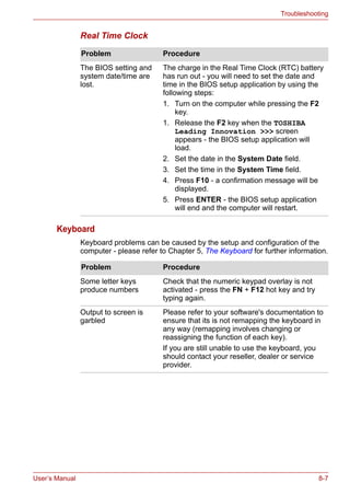 User’s Manual 8-7
Troubleshooting
Real Time Clock
Keyboard
Keyboard problems can be caused by the setup and configuration of the
computer - please refer to Chapter 5, The Keyboard for further information.
Problem Procedure
The BIOS setting and
system date/time are
lost.
The charge in the Real Time Clock (RTC) battery
has run out - you will need to set the date and
time in the BIOS setup application by using the
following steps:
1. Turn on the computer while pressing the F2
key.
1. Release the F2 key when the TOSHIBA
Leading Innovation >>> screen
appears - the BIOS setup application will
load.
2. Set the date in the System Date field.
3. Set the time in the System Time field.
4. Press F10 - a confirmation message will be
displayed.
5. Press ENTER - the BIOS setup application
will end and the computer will restart.
Problem Procedure
Some letter keys
produce numbers
Check that the numeric keypad overlay is not
activated - press the FN + F12 hot key and try
typing again.
Output to screen is
garbled
Please refer to your software's documentation to
ensure that its is not remapping the keyboard in
any way (remapping involves changing or
reassigning the function of each key).
If you are still unable to use the keyboard, you
should contact your reseller, dealer or service
provider.
 