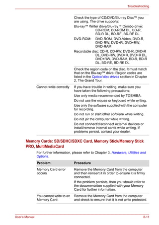User’s Manual 8-11
Troubleshooting
Memory Cards: SD/SDHC/SDXC Card, Memory Stick/Memory Stick
PRO, MultiMediaCard
For further information, please refer to Chapter 3, Hardware, Utilities and
Options.
Check the type of CD/DVD/Blu-ray Disc™ you
are using. The drive supports:
Blu-ray™ Writer drive/Blu-ray™ Combo drive:
BD-ROM, BD-ROM DL, BD-R,
BD-R DL, BD-RE, BD-RE DL
DVD-ROM: DVD-ROM, DVD-Video, DVD-R,
DVD-RW, DVD+R, DVD+RW,
DVD-RAM
Recordable disc: CD-R, CD-RW, DVD-R, DVD-R
DL, DVD-RW, DVD+R, DVD+R DL,
DVD+RW, DVD-RAM, BD-R, BD-R
DL, BD-RE, BD-RE DL
Check the region code on the disc. It must match
that on the Blu-ray™ drive. Region codes are
listed in the Optical disc drives section in Chapter
2, The Grand Tour.
Cannot write correctly If you have trouble in writing, make sure you
have taken the following precautions:
Use only media recommended by TOSHIBA.
Do not use the mouse or keyboard while writing.
Use only the software supplied with the computer
for recording.
Do not run or start other software while writing.
Do not jar the computer while writing.
Do not connect/disconnect external devices or
install/remove internal cards while writing. If
problems persist, contact your dealer.
Problem Procedure
Memory Card error
occurs
Remove the Memory Card from the computer
and then reinsert it in order to ensure it is firmly
connected.
If the problem persists, then you should refer to
the documentation supplied with your Memory
Card for further information.
You cannot write to an
Memory Card
Remove the Memory Card from the computer
and check to ensure that it is not write protected.
 