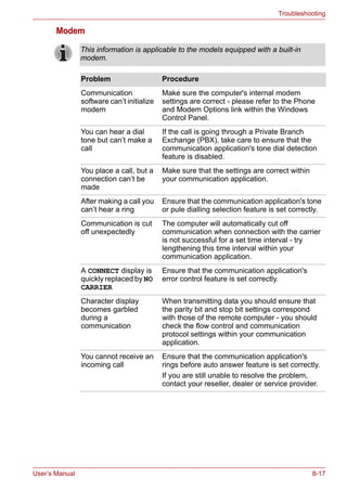 User’s Manual 8-17
Troubleshooting
Modem
This information is applicable to the models equipped with a built-in
modem.
Problem Procedure
Communication
software can’t initialize
modem
Make sure the computer's internal modem
settings are correct - please refer to the Phone
and Modem Options link within the Windows
Control Panel.
You can hear a dial
tone but can’t make a
call
If the call is going through a Private Branch
Exchange (PBX), take care to ensure that the
communication application's tone dial detection
feature is disabled.
You place a call, but a
connection can’t be
made
Make sure that the settings are correct within
your communication application.
After making a call you
can’t hear a ring
Ensure that the communication application's tone
or pule dialling selection feature is set correctly.
Communication is cut
off unexpectedly
The computer will automatically cut off
communication when connection with the carrier
is not successful for a set time interval - try
lengthening this time interval within your
communication application.
A CONNECT display is
quickly replaced by NO
CARRIER
Ensure that the communication application's
error control feature is set correctly.
Character display
becomes garbled
during a
communication
When transmitting data you should ensure that
the parity bit and stop bit settings correspond
with those of the remote computer - you should
check the flow control and communication
protocol settings within your communication
application.
You cannot receive an
incoming call
Ensure that the communication application's
rings before auto answer feature is set correctly.
If you are still unable to resolve the problem,
contact your reseller, dealer or service provider.
 