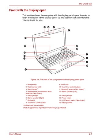 User’s Manual 2-7
The Grand Tour
Front with the display open
This section shows the computer with the display panel open. In order to
open the display, lift the display panel up and position it at a comfortable
viewing angle for you.
Figure 2-6 The front of the computer with the display panel open
* Provided with some models.
Product appearance depends on the model you purchased.
1. Microphone* 9. Touch Pad
2. Web Camera LED* 10. Touch Pad control buttons
3. Web Camera* 11. Bluetooth antenna (Not shown)*
4. Wireless LAN and Wireless WAN
antennas (Not shown)*
12. Stereo speaker (Left)
5. Display hinges 13. Display hinges
6. Stereo speaker (Right) 14. Power button
7. Keyboard 15. LCD Sensor switch (Not shown)
8. Touch Pad On/Off button* 16. Display screen
2
5
7
8
9
12
13
14
15
16
6
31
4
10
11
 