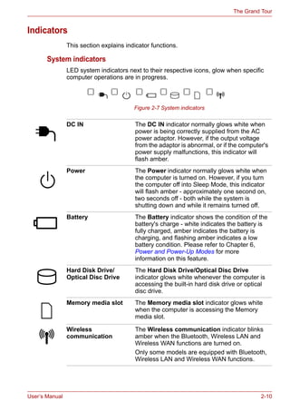 User’s Manual 2-10
The Grand Tour
Indicators
This section explains indicator functions.
System indicators
LED system indicators next to their respective icons, glow when specific
computer operations are in progress.
Figure 2-7 System indicators
DC IN The DC IN indicator normally glows white when
power is being correctly supplied from the AC
power adaptor. However, if the output voltage
from the adaptor is abnormal, or if the computer's
power supply malfunctions, this indicator will
flash amber.
Power The Power indicator normally glows white when
the computer is turned on. However, if you turn
the computer off into Sleep Mode, this indicator
will flash amber - approximately one second on,
two seconds off - both while the system is
shutting down and while it remains turned off.
Battery The Battery indicator shows the condition of the
battery's charge - white indicates the battery is
fully charged, amber indicates the battery is
charging, and flashing amber indicates a low
battery condition. Please refer to Chapter 6,
Power and Power-Up Modes for more
information on this feature.
Hard Disk Drive/
Optical Disc Drive
The Hard Disk Drive/Optical Disc Drive
indicator glows white whenever the computer is
accessing the built-in hard disk drive or optical
disc drive.
Memory media slot The Memory media slot indicator glows white
when the computer is accessing the Memory
media slot.
Wireless
communication
The Wireless communication indicator blinks
amber when the Bluetooth, Wireless LAN and
Wireless WAN functions are turned on.
Only some models are equipped with Bluetooth,
Wireless LAN and Wireless WAN functions.
 