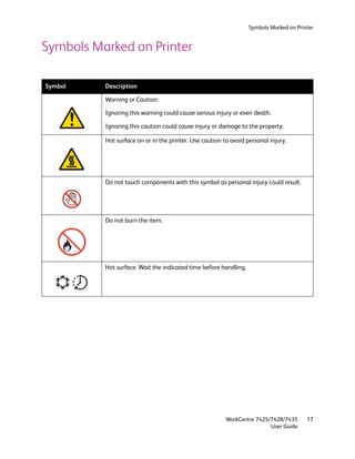 Symbols Marked on Printer


Symbols Marked on Printer

Symbol    Description

          Warning or Caution:

          Ignoring this warning could cause serious injury or even death.

          Ignoring this caution could cause injury or damage to the property.

          Hot surface on or in the printer. Use caution to avoid personal injury.




          Do not touch components with this symbol as personal injury could result.




          Do not burn the item.




          Hot surface. Wait the indicated time before handling.




                                                         WorkCentre 7425/7428/7435      17
                                                                         User Guide
 