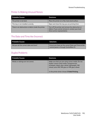 General Troubleshooting


Printer Is Making Unusual Noises

Probable Causes                                         Solutions

The printer is not level.                               Place the printer on a flat, hard, level surface.

The tray is not installed correctly.                    Open and close the tray you are printing from.

There is an obstruction or debris inside the printer.   Turn off the printer and remove the obstruction or
                                                        debris. If you cannot remove it, contact your local
                                                        Xerox service representative.


The Date and Time Are Incorrect

Probable Causes                                         Solutions

Did you set the correct date and time?                  Ensure you have set the correct Date and Time on the
                                                        control panel or through CentreWare IS.


Duplex Problems

Probable Causes                                         Solutions

Media or settings are not correct.                      Make sure that you are using correct media. Do not
                                                        duplex custom-sized media, transparencies,
                                                        envelopes, labels, plain reload, lightweight, HW
                                                        reload, extra HW, HW gloss or HW gloss reload.

                                                        In the printer driver choose 2-Sided Printing.




                                                                            WorkCentre 7425/7428/7435         195
                                                                                            User Guide
 