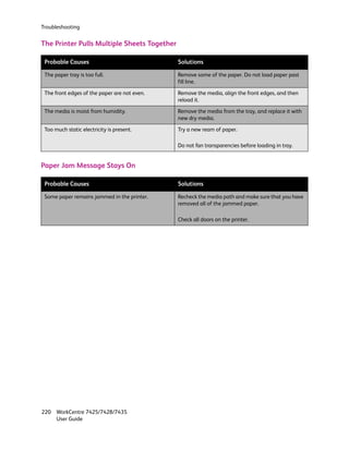 Troubleshooting


The Printer Pulls Multiple Sheets Together

 Probable Causes                              Solutions

 The paper tray is too full.                  Remove some of the paper. Do not load paper past
                                              fill line.

 The front edges of the paper are not even.   Remove the media, align the front edges, and then
                                              reload it.

 The media is moist from humidity.            Remove the media from the tray, and replace it with
                                              new dry media.

 Too much static electricity is present.      Try a new ream of paper.

                                              Do not fan transparencies before loading in tray.


Paper Jam Message Stays On

 Probable Causes                              Solutions

 Some paper remains jammed in the printer.    Recheck the media path and make sure that you have
                                              removed all of the jammed paper.

                                              Check all doors on the printer.




220 WorkCentre 7425/7428/7435
    User Guide
 