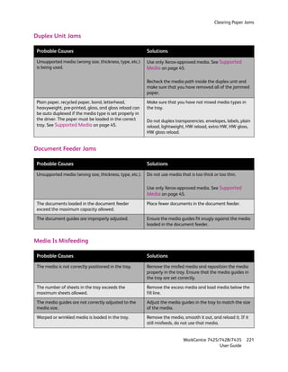 Clearing Paper Jams


Duplex Unit Jams

Probable Causes                                          Solutions

Unsupported media (wrong size, thickness, type, etc.)    Use only Xerox-approved media. See Supported
is being used.                                           Media on page 45.

                                                         Recheck the media path inside the duplex unit and
                                                         make sure that you have removed all of the jammed
                                                         paper.

Plain paper, recycled paper, bond, letterhead,           Make sure that you have not mixed media types in
heavyweight, pre-printed, gloss, and gloss reload can    the tray.
be auto duplexed if the media type is set properly in
the driver. The paper must be loaded in the correct      Do not duplex transparencies. envelopes, labels, plain
tray. See Supported Media on page 45.                    reload, lightweight, HW reload, extra HW, HW gloss,
                                                         HW gloss reload.


Document Feeder Jams

Probable Causes                                          Solutions

Unsupported media (wrong size, thickness, type, etc.).   Do not use media that is too thick or too thin.

                                                         Use only Xerox-approved media. See Supported
                                                         Media on page 45.
The documents loaded in the document feeder              Place fewer documents in the document feeder.
exceed the maximum capacity allowed.

The document guides are improperly adjusted.             Ensure the media guides fit snugly against the media
                                                         loaded in the document feeder.


Media Is Misfeeding

Probable Causes                                          Solutions

The media is not correctly positioned in the tray.       Remove the misfed media and reposition the media
                                                         properly in the tray. Ensure that the media guides in
                                                         the tray are set correctly.

The number of sheets in the tray exceeds the             Remove the excess media and load media below the
maximum sheets allowed.                                  fill line.

The media guides are not correctly adjusted to the       Adjust the media guides in the tray to match the size
media size.                                              of the media.

Warped or wrinkled media is loaded in the tray.          Remove the media, smooth it out, and reload it. If it
                                                         still misfeeds, do not use that media.


                                                                            WorkCentre 7425/7428/7435       221
                                                                                            User Guide
 