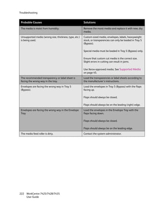 Troubleshooting


 Probable Causes                                         Solutions

 The media is moist from humidity.                       Remove the moist media and replace it with new, dry
                                                         media.

 Unsupported media (wrong size, thickness, type, etc.)   Custom-sized media, envelopes, labels, heavyweight
 is being used.                                          stock, or transparencies can only be loaded in Tray 5
                                                         (Bypass).

                                                         Special media must be loaded in Tray 5 (Bypass) only.

                                                         Ensure that custom cut media is the correct size.
                                                         Slight errors in cutting can result in jams.

                                                         Use Xerox-approved media. See Supported Media
                                                         on page 45.

 The recommended transparency or label sheet is          Load the transparencies or label sheets according to
 facing the wrong way in the tray.                       the manufacturer’s instructions.

 Envelopes are facing the wrong way in Tray 5            Load the envelopes in Tray 5 (Bypass) with the flaps
 (Bypass).                                               facing up.

                                                         Flaps should always be closed.

                                                         Flaps should always be on the leading (right) edge.

 Envelopes are facing the wrong way in the Envelope      Load the envelopes in the Envelope Tray with the
 Tray                                                    flaps facing down.

                                                         Flaps should always be closed.

                                                         Flaps should always be on the leading edge.

 The media feed roller is dirty.                         Contact the system administrator.




222 WorkCentre 7425/7428/7435
    User Guide
 