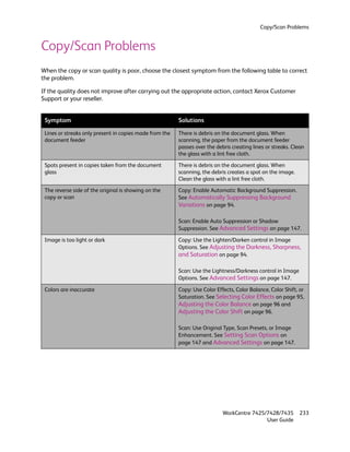 Copy/Scan Problems


Copy/Scan Problems
When the copy or scan quality is poor, choose the closest symptom from the following table to correct
the problem.

If the quality does not improve after carrying out the appropriate action, contact Xerox Customer
Support or your reseller.


 Symptom                                                 Solutions

 Lines or streaks only present in copies made from the   There is debris on the document glass. When
 document feeder                                         scanning, the paper from the document feeder
                                                         passes over the debris creating lines or streaks. Clean
                                                         the glass with a lint free cloth.

 Spots present in copies taken from the document         There is debris on the document glass. When
 glass                                                   scanning, the debris creates a spot on the image.
                                                         Clean the glass with a lint free cloth.

 The reverse side of the original is showing on the      Copy: Enable Automatic Background Suppression.
 copy or scan                                            See Automatically Suppressing Background
                                                         Variations on page 94.

                                                         Scan: Enable Auto Suppression or Shadow
                                                         Suppression. See Advanced Settings on page 147.

 Image is too light or dark                              Copy: Use the Lighten/Darken control in Image
                                                         Options. See Adjusting the Darkness, Sharpness,
                                                         and Saturation on page 94.

                                                         Scan: Use the Lightness/Darkness control in Image
                                                         Options. See Advanced Settings on page 147.

 Colors are inaccurate                                   Copy: Use Color Effects, Color Balance, Color Shift, or
                                                         Saturation. See Selecting Color Effects on page 95,
                                                         Adjusting the Color Balance on page 96 and
                                                         Adjusting the Color Shift on page 96.

                                                         Scan: Use Original Type, Scan Presets, or Image
                                                         Enhancement. See Setting Scan Options on
                                                         page 147 and Advanced Settings on page 147.




                                                                            WorkCentre 7425/7428/7435        233
                                                                                            User Guide
 