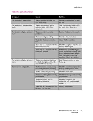 Fax Problems


Problems Sending Faxes

Symptom                                Cause                               Solution

The document is not scanned.           The document is too thick, too      Use the document glass to send
                                       thin, or too small.                 the fax.

The document is scanned at an          The document guides are not         Slide the document guides to fit
angle.                                 adjusted to the width of the        the width of the document.
                                       document.

The fax received by the recipient is   The document is incorrectly         Position the document correctly.
blurry.                                positioned.

                                       The document glass is dirty.        Clean the document glass.

                                       The text in the document is too     Adjust the fax resolution.
                                       faint.

                                       There may be a problem with the     Check the telephone line, then try
                                       telephone connection.               sending the fax again.

                                       There may be a problem with the     Make a copy to check that your
                                       caller’s fax machine.               printer is operating correctly, then,
                                                                           if the copy was printed correctly,
                                                                           have the recipient check the
                                                                           condition of their fax machine.

The fax received by the recipient is   The document was sent with the      Load the document to be faxed
blank.                                 front side facing down (when the    facing up.
                                       document feeder is used).

Transmission is not possible.          The transmission procedure may      Check the transmission procedure,
                                       have been performed incorrectly.    then try sending the fax again.

                                       The fax number may be wrong.        Check the fax number.

                                       The speed dial may be incorrectly   Check that the keys were correctly
                                       programmed.                         programmed.

                                       The telephone line may be           Check the telephone line
                                       incorrectly connected.              connection. If it is disconnected,
                                                                           connect it.

                                       There may be a problem with the     Contact the recipient.
                                       recipient’s fax machine.




                                                                           WorkCentre 7425/7428/7435         235
                                                                                           User Guide
 