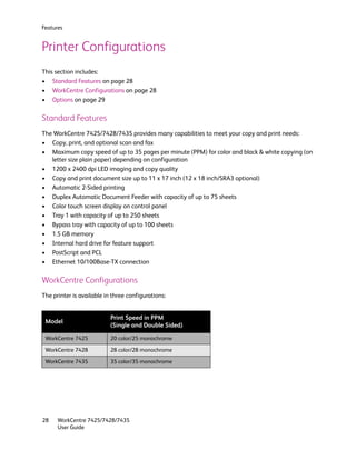 Features


Printer Configurations
This section includes:
• Standard Features on page 28
• WorkCentre Configurations on page 28
• Options on page 29

Standard Features
The WorkCentre 7425/7428/7435 provides many capabilities to meet your copy and print needs:
• Copy, print, and optional scan and fax
• Maximum copy speed of up to 35 pages per minute (PPM) for color and black & white copying (on
   letter size plain paper) depending on configuration
• 1200 x 2400 dpi LED imaging and copy quality
• Copy and print document size up to 11 x 17 inch (12 x 18 inch/SRA3 optional)
• Automatic 2-Sided printing
• Duplex Automatic Document Feeder with capacity of up to 75 sheets
• Color touch screen display on control panel
• Tray 1 with capacity of up to 250 sheets
• Bypass tray with capacity of up to 100 sheets
• 1.5 GB memory
• Internal hard drive for feature support
• PostScript and PCL
• Ethernet 10/100Base-TX connection

WorkCentre Configurations
The printer is available in three configurations:


                           Print Speed in PPM
 Model
                           (Single and Double Sided)

 WorkCentre 7425           20 color/25 monochrome

 WorkCentre 7428           28 color/28 monochrome

 WorkCentre 7435           35 color/35 monochrome




28    WorkCentre 7425/7428/7435
      User Guide
 