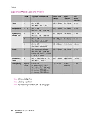 Printing


Supported Media Sizes and Weights
                   Tray #        Supported Standard Size           Paper Basis    Paper         Stack
                                                                   Weight         Capacity      Height
                                                                                                Maximum

 Printer           1             Min: A5 SEF                       60 – 256 gsm   520 sheets    54 mm
                                 Max: A3 SEF, 11x17” SEF

 3 Tray Module     2, 3, 4       Min: A5 SEF                       60 – 256 gsm   520 sheets    54 mm
                                 Max: SRA3 SEF, 12x18” SEF

 High Capacity     2             Min: A5 SEF                       60 – 256 gsm   520 sheets    54 mm
 Tandem Tray                     Max: SRA3 SEF, 12x18” SEF

                   3             Min: A5 SEF                       60 – 256 gsm   867 sheets    93 mm
                                 Max: A4 LEF or Letter LEF

                   4             Min: A5 SEF                       60 – 256 gsm   1133 sheets   122 mm
                                 Max: A4 LEF or Letter LEF

 Bypass            5             Min: postcards, envelopes         60 – 256 gsm   100 sheets    10 mm
                                 Max: SRA3 SEF, 12x19” SEF
                                 Custom size: 3.5 to 12.6” width
                                 x 3.86 to 19” height

 High Capacity     6             Min: B5 LEF or 7.25x10.5” LEF     60 – 216 gsm   2000 sheets   228 mm
 Feeder                          Max: A4 LFE, Letter LEF

 Envelope Tray     Replaces      Custom size                       75 – 90 gsm    60 #10        43 mm
                   Tray 1        No. 10 Envelope (4.1x9.5")                       envelopes
                                 Monarch Envelope (3.9x7.5")
                                 DL Envelope (110x220 mm)
                                 C5 Envelope (162x229 mm)



     Note: SEF: short-edge feed
     Note: LEF: long-edge feed
     Note: Paper capacity based on 20lb (75 gsm) paper




48    WorkCentre 7425/7428/7435
      User Guide
 