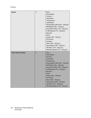 Printing


 Bypass                           5   Plain
                                      Plain Reload
                                      Punched
                                      Letterhead
                                      Transparency
                                      Lightweight
                                      Heavyweight (HW) (106 – 169 gsm)
                                      HW Reload (106 – 169 gsm)
                                      Extra-HW (X-HW) (170 – 256 gsm)
                                      X-HW Reload (170 – 256 gsm)
                                      Recycled
                                      Bond
                                      Labels (106 – 169 gsm)
                                      Pre-Printed
                                      Envelope
                                      Gloss (106 – 169 gsm)
                                      Gloss Reload (106 – 169 gsm)
                                      HW Gloss (170 – 256 gsm)
                                      HW Gloss Reload (170 – 256 gsm)

 High Capacity Feeder             6   Plain
                                      Plain Reload
                                      Punched
                                      Letterhead
                                      Transparency
                                      Heavyweight (HW) (106 – 169 gsm)
                                      HW Reload (106 – 169 gsm)
                                      Extra-HW (X-HW) (170 – 256 gsm)
                                      X-HW Reload (170 – 256 gsm)
                                      Recycled
                                      Bond
                                      Labels (106 – 169 gsm)
                                      Pre-Printed
                                      Gloss (106 – 169 gsm)
                                      Gloss Reload (106 – 169 gsm)
                                      HW Gloss (170 – 256 gsm)
                                      HW Gloss Reload (170 – 216 gsm)




50    WorkCentre 7425/7428/7435
      User Guide
 